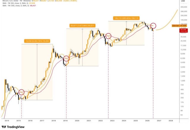 Bitcoin weekly candlestick chart on TradingView (BTCUSD on Bitstamp) showing price cycles from 2014 to 2028 with moving averages, highlighting historical peaks around 2017, 2021, and projected 2025-2026 cycle highs of $194,173 and $136,750.