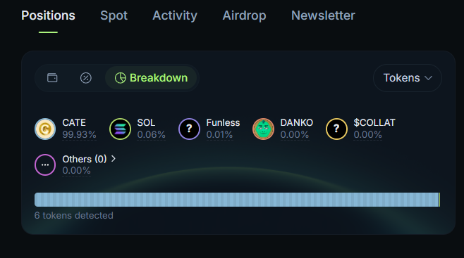 A crypto portfolio breakdown showing 6 detected tokens, with CATE dominating at 99.93%, followed by SOL (0.06%), Funless (0.01%), and three other tokens including DANKO and $COLLAT each at 0.00%, visually supporting the post's claim that the Solana portfolio is overwhelmingly held in $CATE.