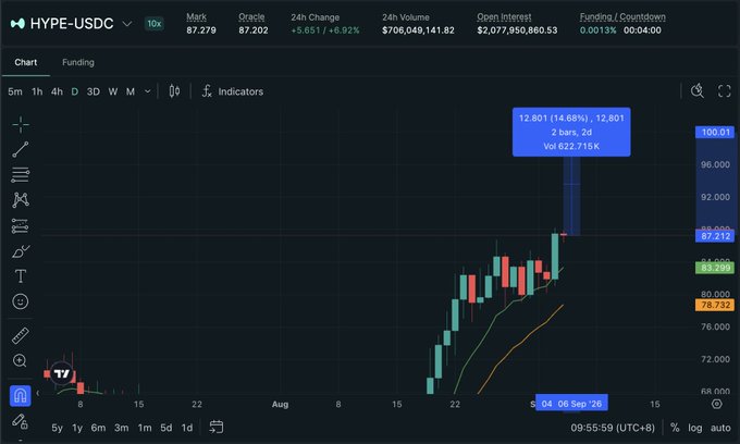 The image shows a Hyperliquid (HYPE-USDC) price chart with the asset trading at $87.279, up 6.92% in 24 hours, featuring a recent candle that spiked to $100.01 (+14.68% intraday) before settling, supporting the post's claim that HYPE is less than 15% away from the $100 milestone.