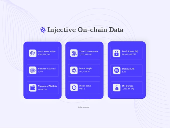 The image is an infographic titled "Injective On-chain Data" displaying key statistics for the Injective ($INJ) blockchain, including $788,298,049 Total Asset Value, 3,653 assets, 1,680,358 wallets, over 3 billion transactions, a block height of 181,312,626, and a 0.64s block time. It visually complements the post's emphasis on Injective's impressive on-chain metrics, reinforcing the argument that the project has substantial real-world usage and infrastructure.