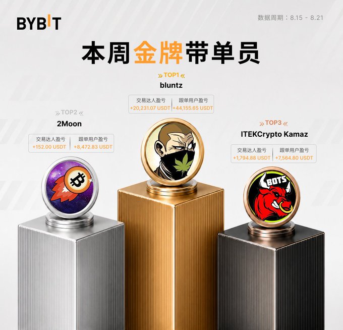 A Bybit promotional graphic titled "本周金牌带单员" (Weekly Gold Medal Leaders) dated 8.15-8.21 ranks the top three traders: TOP1 bluntz (+20,231.07 USDT), TOP2 2Moon (+152.00 USDT), and TOP3 ITEKrypto Kamaz (+1,794.88 USDT).
