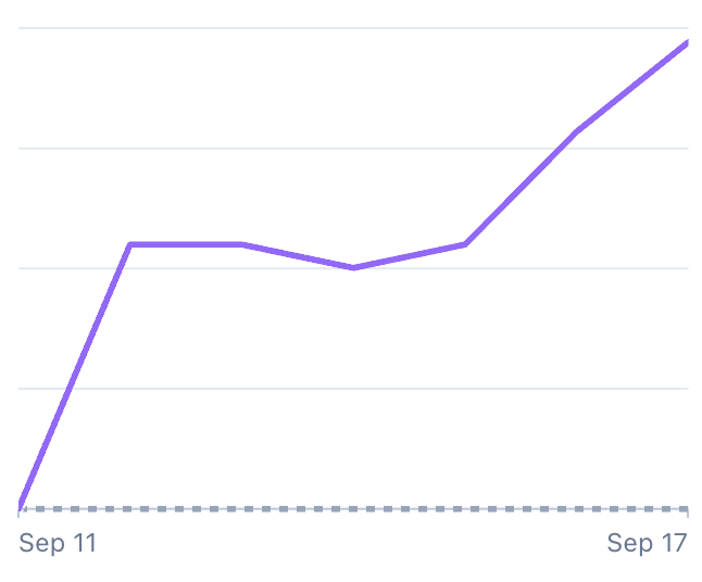 A simple line chart showing an upward purple trend line from September 11 to September 17 on a white background.