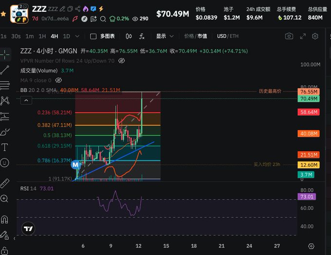 A 4-hour candlestick chart of the $ZZZ token (priced at $70.49) on TradingView, showing a dramatic rally from the 12.6M support level up to a recent high of 76.55M (+74.71%), with Bollinger Bands, Fibonacci retracements, and an RSI of 73.01 indicating strong bullish momentum that perfectly illustrates the poster's frustration about missing the early entry around the 20M mark.