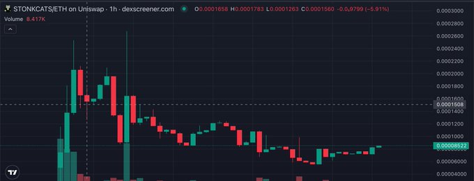 A candlestick trading chart for STONKCATS/ETH on Uniswap with a -5.91% change, showing volume of 8.417K.