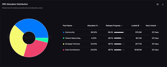 A dashboard titled 'ZRO Allocation Distribution' shows a donut chart and table breaking down token allocations: Community (38.30%), Tokens Repurchase (4.00%), Strategic Partners (32.20%), and Core Contributors (25.50%).