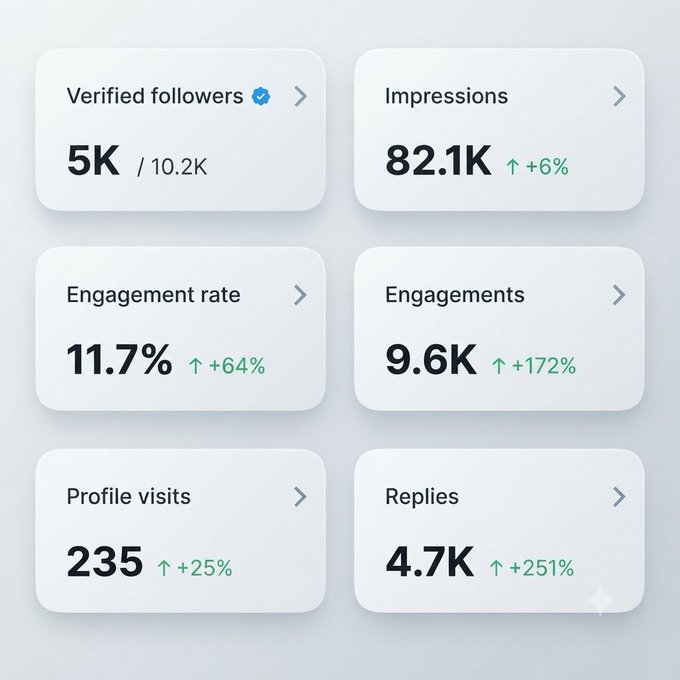 A social media analytics dashboard displaying metrics including 5K verified followers, 82.1K impressions (+6%), 11.7% engagement rate (+64%), 9.6K engagements (+172%), 235 profile visits (+25%), and 4.7K replies (+251%).