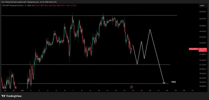 A TradingView chart of the BTCUSD perpetual contract shows price action between approximately 58,000 and 64,500 from late June to July 15, 2026, with a white line drawing projecting a sharp drop to the lows (labeled "POC") followed by a relief bounce. The post's plan to "drop to test the lows then relief wave" matches the illustrated roadmap ending at the Point of Control near 58,500.