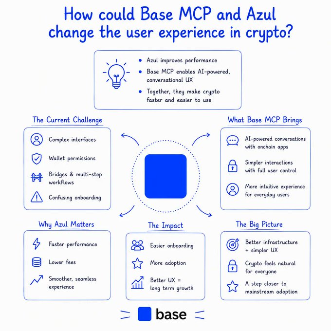 The image depicts a flowchart showcasing the potential changes that could impact both users' experience and performance in a cryptocurrency environment. It seems to be related to two companies, Base and Azul, who are working on improving their services within the crypto space. The flowchart demonstrates how these changes might affect user experience, offering various options for customization and optimization. The post highlights the importance of this week's edition for @Base from an infrastructure perspective while also emphasizing the focus on performance enhancement by the company named Azul.