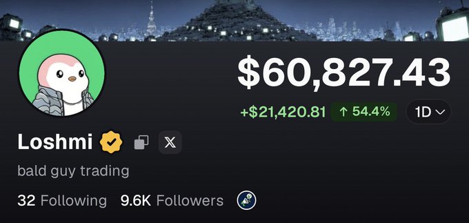 A social media profile for "Loshmi" (described as "bald guy trading") displays impressive trading gains of $60,827.43, up $21,420.81 (54.4%) in one day, with 9.6K followers. The post celebrates being "60.8% done" toward public sharing of all calls and thesis details, emphasizing collective pursuit of seven-figure gains during the bull run—aligning with the displayed profit performance as proof of their trading strategy's success.