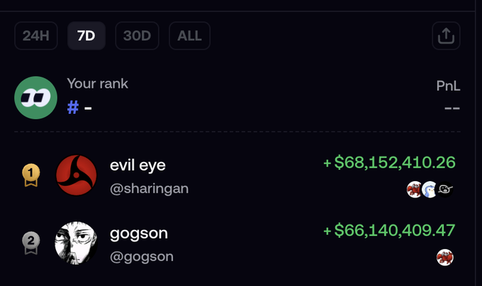 A trading leaderboard showing top traders including 'evil eye' (@sharingan) with PnL of +$68,152,410.26 and 'gogson' (@gogson) with +$66,140,409.47 over a 7-day period.