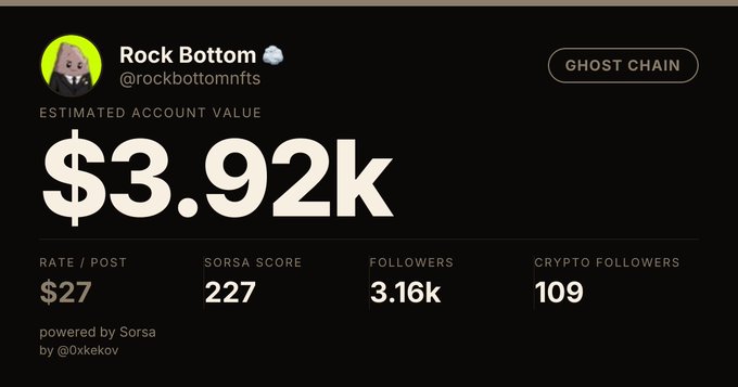 A social media analytics dashboard displays the account "Rock Bottom @rockbottomnfts" with an estimated account value of "$3.92K," a SORSA Score of 227, 3.16k followers, and 109 crypto followers, tagged "GHOST CHAIN."