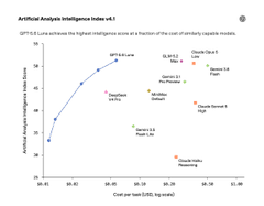 The image is an "Artificial Analysis Intelligence Index v1.0" scatter plot showing the cost-per-token (USD) on the x-axis versus the Artificial Analysis Intelligence Index on the y-axis for various large language models, with GPT-5.6 Luna positioned as the top-scoring model offering the best intelligence-to-cost ratio. The chart highlights competitors like Claude Sonnet 4.5, GPT-5.1, Gemini 2.5 Pro, and DeepSeek V3.3, visually reinforcing the post's claim that GPT-5.6 Luna delivers elite performance at minimal cost (~$0.03).