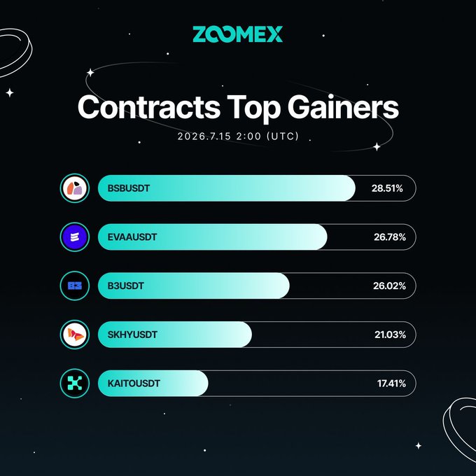 A dark-themed Zoomex promotional graphic titled "Contracts Top Gainers" dated 2026.7.15 2:00 (UTC), displaying a ranked list with teal gradient bars showing $BSB/USDT at 28.51%, $EVAA/USDT at 26.78%, $B3/USDT at 26.02%, $SKHY/USDT at 21.03%, and $KAITO/USDT at 17.41%, which visually reinforces the accompanying post highlighting the day's top-performing contracts.