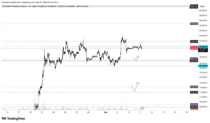 A TradingView 3-hour BTC/USDT perpetual chart showing Bitcoin price consolidating between approximately $77,500-$79,500 after rejection from $82,000, with key pivot levels marked (POC: $79,555 at top, POC: $78,203 and $78,071 mid-range, and POC: $72,528/$72,185 at range lows), featuring green checkmarks near $78,000 and $72,500 indicating potential long entry zones, plus a pink circle around September 5th highlighting a recent area of interest.