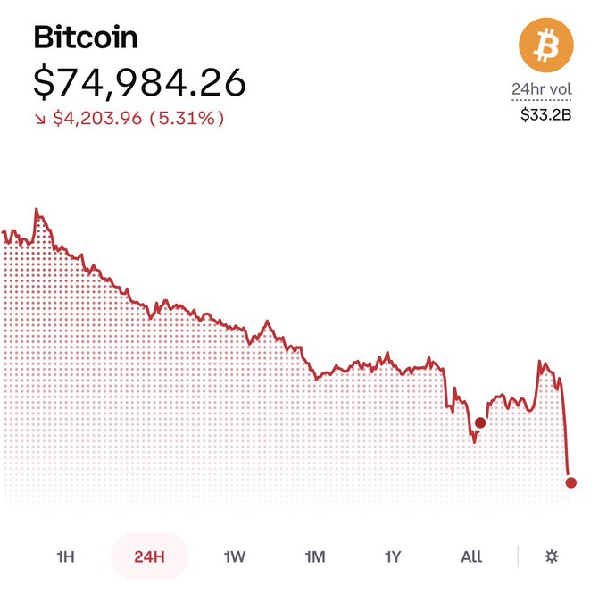 A Bitcoin price chart showing BTC at $74,984.26, down $4,203.96 (5.31%) with 24hr volume of $33.2B and a sharp downward price trend over 24H.