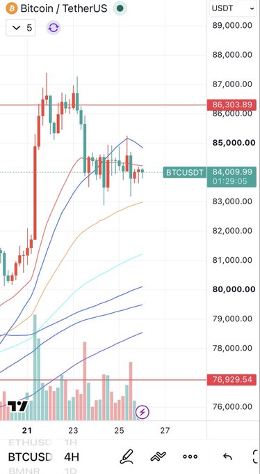 TradingView BTCUSD 4H candlestick chart showing Bitcoin price around $84,009.99 against USDT, with moving averages, volume bars, and resistance levels marked at $86,303.89 and $76,929.54.