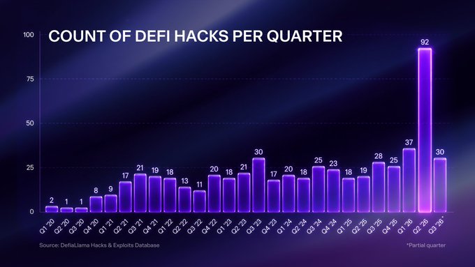 A bar chart titled "COUNT OF DEFI HACKS PER QUARTER" showing hack counts from Q1'20 to Q3'26, with a dramatic spike to 92 in Q2'26, sourced from DeFiLlama Hacks & Exploits Database.
