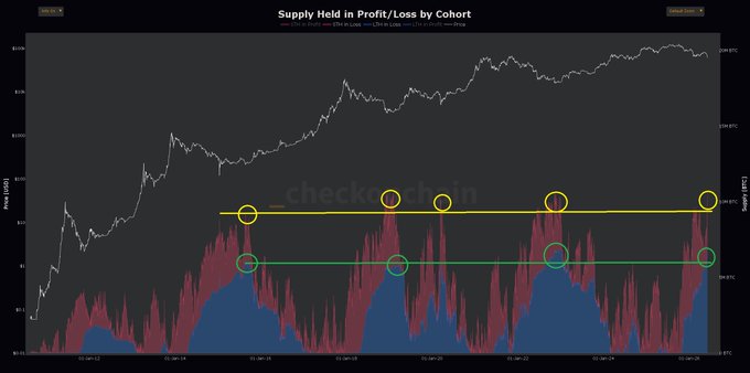 The image depicts a bar graph displaying various aspects of Bitcoin trading, with a focus on the supply held by both short-term and long-term holders. The x-axis shows different periods, while the y-axis represents the supply levels in $BTC. Each period's data is represented as a separate line or bar on the graph, illustrating how the supply has fluctuated over time. In the image, the lines are red and blue, representing short-term and long-term holders' positions respectively, with some lines appearing slightly higher than others. The bars on the graph show the fluctuations in Bitcoin's supply held by these individuals during different periods of the market.