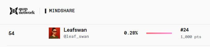 A Quip Network leaderboard displaying user 'Leafswan' (@Leaf_swan) ranked #54 with 0.28% engagement, #24 rank, and 1,000 points.