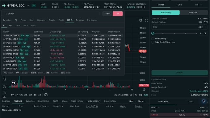 A screenshot of the Hyperliquid trading interface displaying the HYPE-USDC perpetual market with a price of $54.651, 24h volume of $54,403,647.87, and open interest of $1,173,957,472.28, alongside a candlestick chart and trading options. The image illustrates the platform's current state of being overwhelmed by the pace of new products being added, as referenced in the post about xStocks and the limitations of the Spot second layer's simple asset categorization.