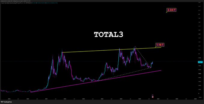 A TradingView chart labeled "TOTAL3" shows the cryptocurrency market cap index climbing along an ascending channel with resistance at 1.161T and a target projection of 2.041T, supporting the post's claim that $TOTAL3 is heading toward surpassing $2 trillion.