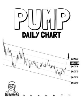 A black-and-white daily price chart for the PUMP token, showing a downtrend within a descending channel with price levels ranging from $0.0010 to $0.0023, labeled "@elicharts." The chart visually illustrates the depressed valuation referenced in the thesis, showing PUMP trading near its lows at around $0.0019 despite Pump.fun's strong revenue performance.