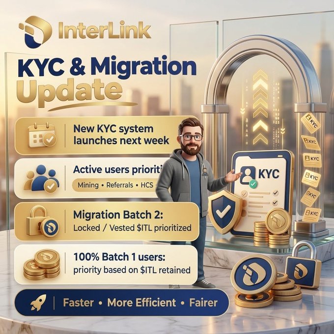 An InterLink promotional graphic announcing a KYC & Migration Update, highlighting a new KYC system launching, active user prioritization for Mining/Referrals/HCS, Migration Batch 2 for Locked/Vested $ITL, and 100% Batch 1 users priority based on $ITL retained.