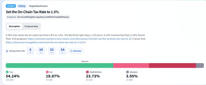 A Terra Luna Classic governance voting page for proposal #112322 to 'Set the On-Chain Tax Rate to 1.5%', showing a Yes vote leading with 54.24%, followed by No (18.07%), NoWithVeto (23.73%), and Abstain (3.95%).