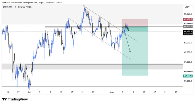 A TradingView candlestick chart for BTCUSDT on Binance, showing a downward trending price channel, with price levels marked at approximately 65,400 and 64,700, and a green shaded area indicating a potential target near 59,500.