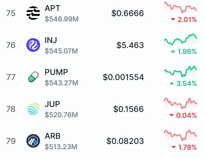 The image shows a table with various cryptocurrency symbols and their corresponding market capitalization values. The table displays the ranking of different cryptocurrencies based on their market capitalization, including Bitcoin, Arbitrum, Pump, and Jupiter. The cryptocurrency listed first in the table is Bitcoin, followed by Arbitrum, then Pump, and finally Jupiter. The post mentions that Arbitrum has already flipped Arbitrum, Pump, and Jupiter in the market cap rankings. This information suggests that the post might be discussing the recent changes in the ranking of these cryptocurrencies or their market capitalization values.