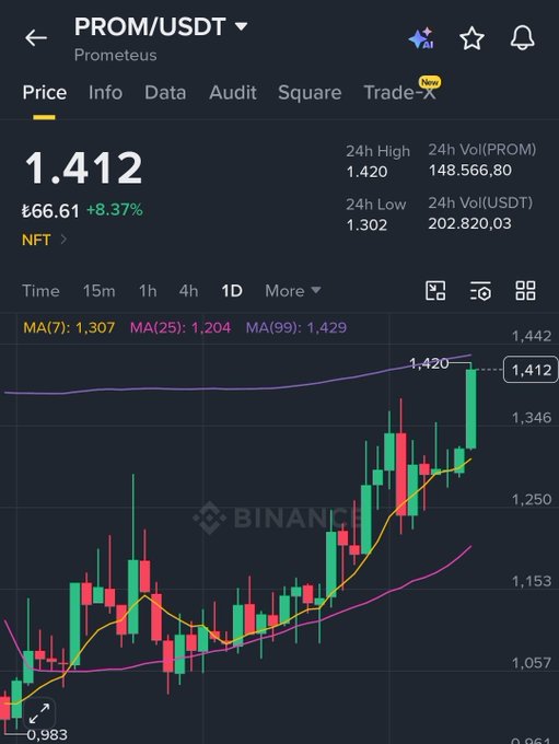 A Binance cryptocurrency chart for PROM/USDT (Prometeus) showing a price of 1.412 with an 8.37% increase, displaying 24h high/low data and candlestick price movements.