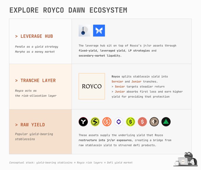 The image shows a screenshot of a website called "Explore Royco Dawn Ecosystem" with information about DeFi and its ecosystem, including the roles of different stakeholders such as @roycoprotocol, @pendle_fi, and @pendle. The website also provides details on how to invest in this emerging DeFi market, which includes investing in raw yield-bearing stable assets or tranches (risk allocation) within the DeFi yield ecosystem.