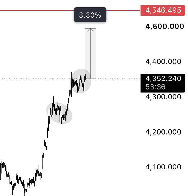 A candlestick chart shows gold ($GOLD) surging sharply from around 4,050 to a peak of 4,546.495, with two circled consolidation zones (around 4,250 and 4,350) suggesting brief pauses before continuation, leaving the post's question of further upside ("More pump?") very much on the table at the 3.30% gain.