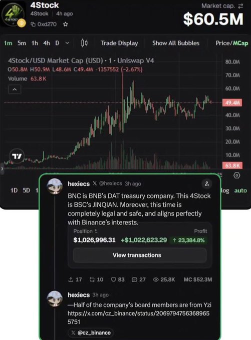 A cryptocurrency chart shows 4Stock token with a market cap of $60.5M and a tweet from @hexiecs discussing BNC as BNB's DAT treasury company, referencing Binance's JINQIAN and a position showing $1,026,996.31 profit with a 23,384.8% gain.
