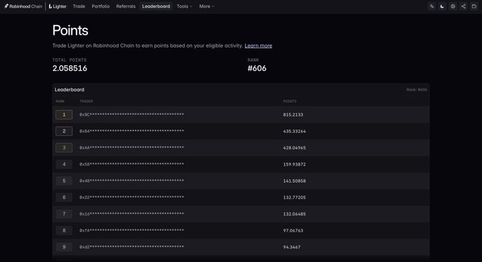 A Robinhood Chain Leaderboard page showing a rank of #606 with total points of 2.058516, listing other traders above with higher point totals.
