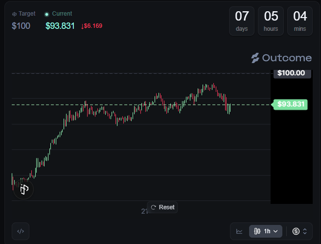 A trading chart on a dark interface showing a target of $100, a current value of $93.831 ($6.169 loss), with a countdown of 07 days, 05 hours, 04 mins, and a 'Reset' option.