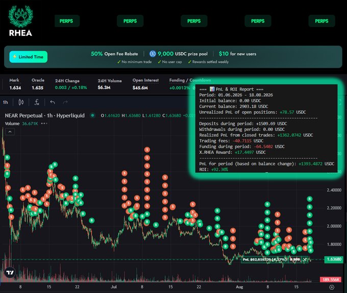 The image shows multiple hands holding various Samsung Galaxy Z Fold and Flip smartphones (in blue, silver, lavender, gray, mint, yellow, and pink colors) arranged in a circle, with a prominent green-highlighted PnL & ROI report box displaying a +$1,393.4872 profit (+92.30% ROI) on a "NEAR Perpetual" trade as of 18.08.2026 17:16:27, alongside a NEAR/USDT perpetual trading chart on the RHEA trading platform—visually emphasizing the cross-network trading capabilities mentioned in the post about Hyperliquid integration across NEAR, Solana, Tron, and other supported chains.