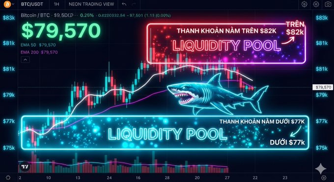 A cryptocurrency trading chart for 'BTC/USDT' displaying the price of $79,570, overlaid with a neon-style shark graphic and text boxes labeling 'LIQUIDITY POOL' areas above $82k and below $77k.