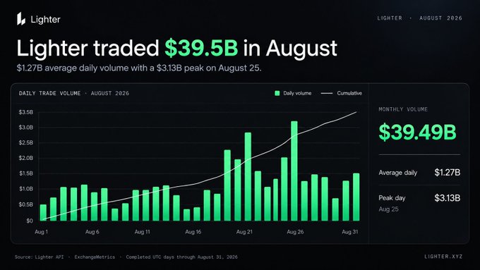 The image is a Lighter.xyz promotional infographic highlighting August 2026 trading metrics: $39.49B monthly volume, $1.27B average daily volume, and a $3.13B peak on August 25, displayed through a green bar chart of daily trade volume. It complements the post by visually reinforcing Lighter's strong execution and credibility following their points program, underscoring the platform's significant trading activity as proof of their commitment and reliability.