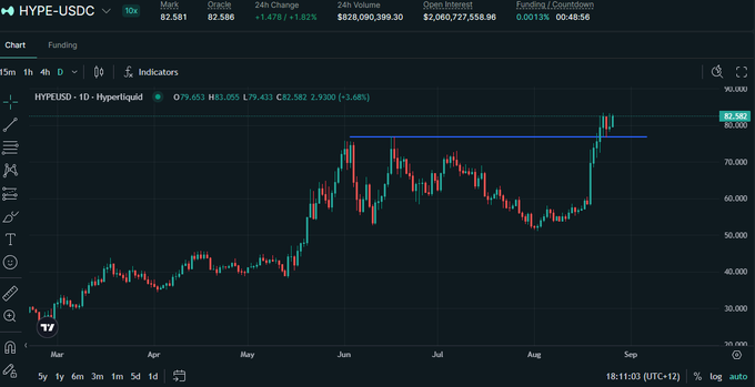 A TradingView candlestick chart of the HYPE/USD perpetual contract on Hyperliquid shows a price of $82.581 with a +3.68% change, breaking above a resistance line near $80.