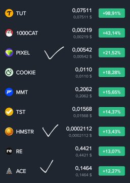 A cryptocurrency gainers list showing TUT leading with +98.91% at 0.07511, followed by 1000CAT (+43.14%), PIXEL (+21.52%), COOKIE (+18.28%), MMT (+15.65%), TST (+14.37%), HMSTR (+13.43%, checkmarked), RE (+13.07%), and ACE (+12.27%, checkmarked). The checkmarks align with the post's mention of gaming tokens $hmstr, $pixel, and $ace as notable gainers among the top performers.