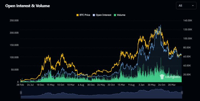 A Coinglass chart displays BTC Open Interest & Volume over time, showing BTC Price (yellow), Open Interest (blue), and Volume (green) trends from 2018 through March, with notable peaks and volatility markers.