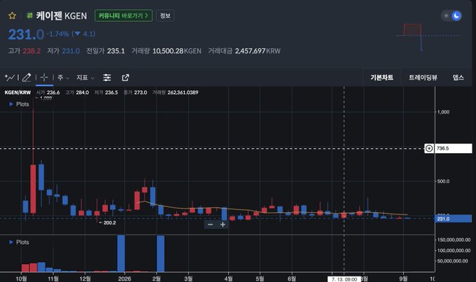 A Korean cryptocurrency trading chart for '케이젠 KGEN' showing a current price of 231.0 KRW (-1.74%), trading volume of 2,457,697 KRW, and price history dating back to October 2025, with key levels marked at 706.5 and 200.2.