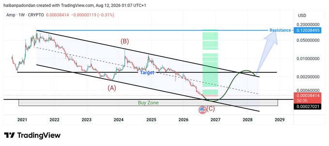 A TradingView weekly chart of Amp (CRYPTO) showing a descending channel with points labeled (A), (B), (C), a Target zone, Buy Zone, and an arrow pointing up toward a Resistance level of 0.12098495 USD.