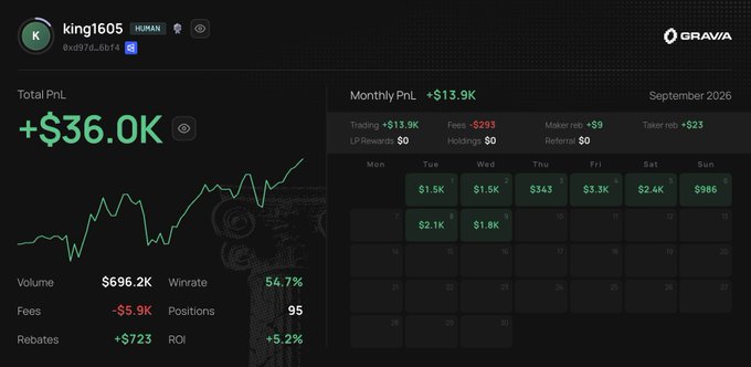 A trading dashboard for user 'king1605' showing a total PnL of '+$36.0K' with a 54.7% winrate, alongside monthly PnL and daily earnings.