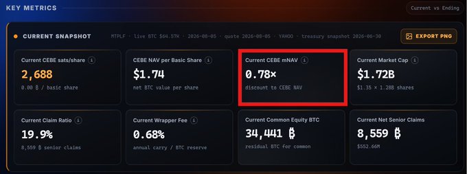 A financial dashboard showing key metrics including Current CEBE sats/share at 2,688, CEBE NAV per Basic Share $1.74, Current CEBE mNAV 0.78x (highlighted in red box, indicating discount to CEBE NAV), Current Market Cap $1.72B, and Claim Ratio 19.9%, with a timestamp of 2026-08-05.