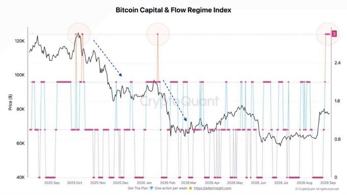 CryptoQuant chart titled 'Bitcoin Capital & Flow Regime Index' tracking Bitcoin price from September 2025 to September 2026, ranging between $40K-$120K.