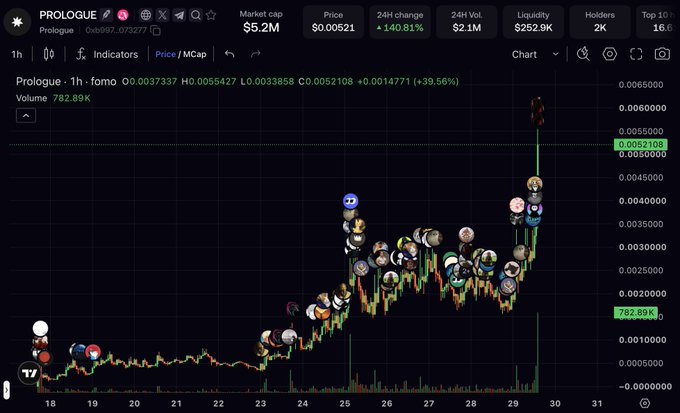 A cryptocurrency price chart from TradingView displays the PROLOGUE token ($prologue) at a market cap of $5.2M and price of $0.00621, showing a remarkable +140.81% surge in 24 hours with volume reaching 782.89K. The chart visualizes the token's dramatic upward momentum over time, correlating with the post's claim of a 15x gain, illustrating the explosive price action referenced as merely the "beginning" for this asset.