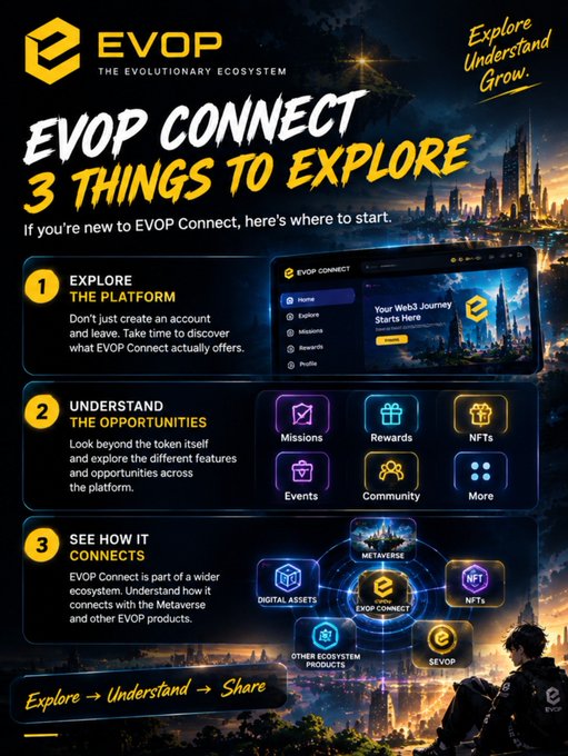 A promotional graphic for 'EVOP Connect' with the tagline '3 Things to Explore' and 'Explore Understand Grow,' outlining steps to 'Explore the Platform,' 'Understand the Opportunities,' and 'See How It Connects,' featuring features such as Missions, Rewards, NFTs, Events, and Community within the EVOP ecosystem.