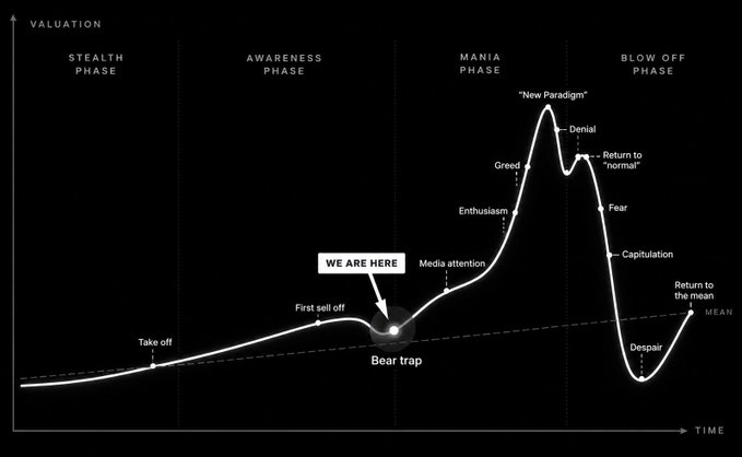 A financial chart depicting a market cycle with phases labeled Stealth, Awareness, Mania, and Blow Off, showing emotional stages like Take off, Bear trap, Enthusiasm, Denial, and Despair, with a 'WE ARE HERE' marker near the Bear trap.